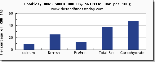 calcium and nutrition facts in a snickers bar per 100g
